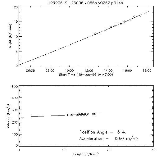 2nd order height time plot