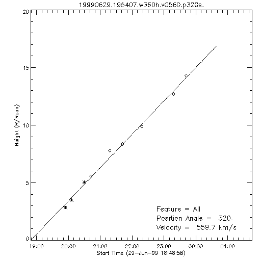 1st order height time plot