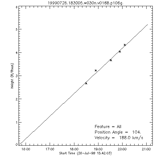 1st order height time plot