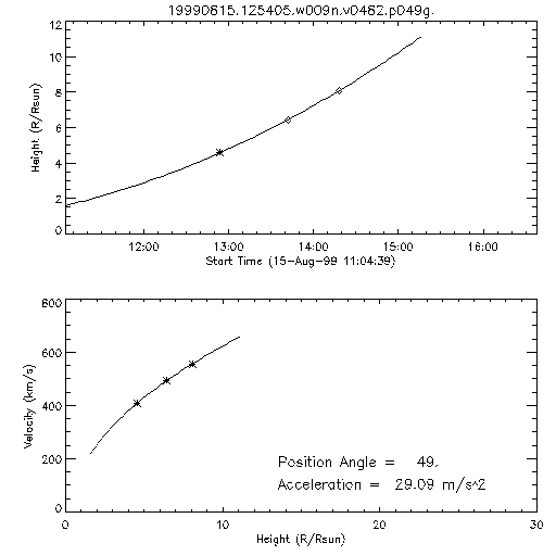 2nd order height time plot