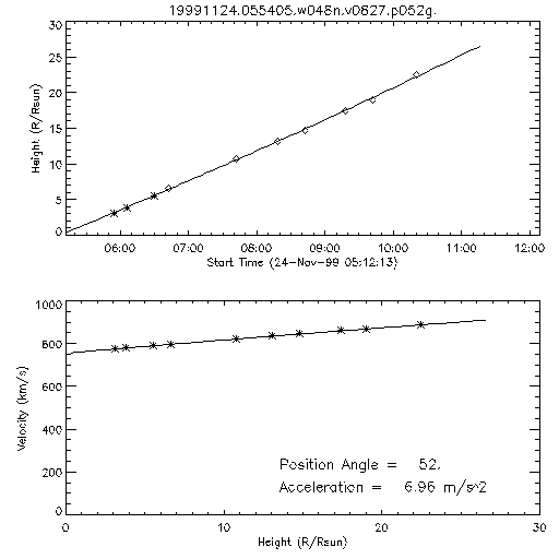 2nd order height time plot