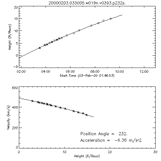 2nd order height time plot