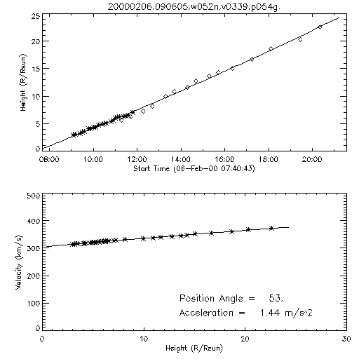 2nd order height time plot