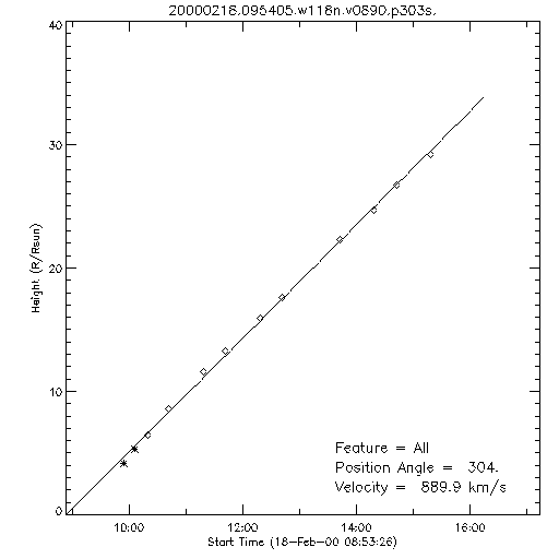 1st order height time plot