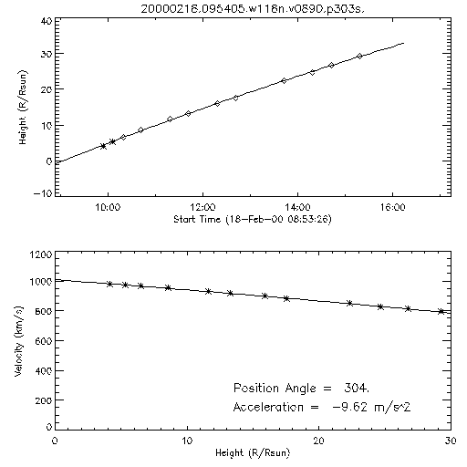 2nd order height time plot