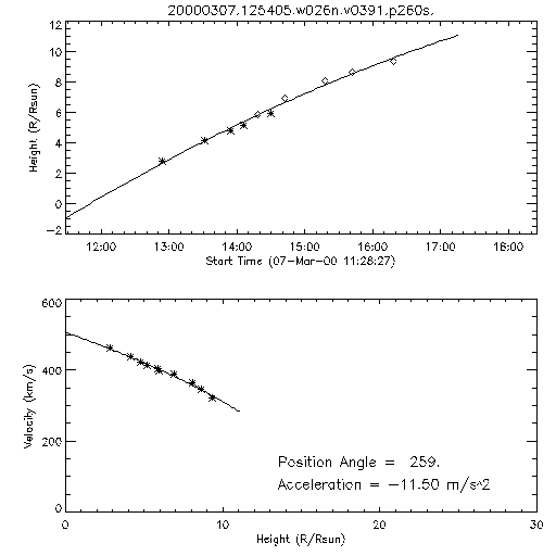 2nd order height time plot