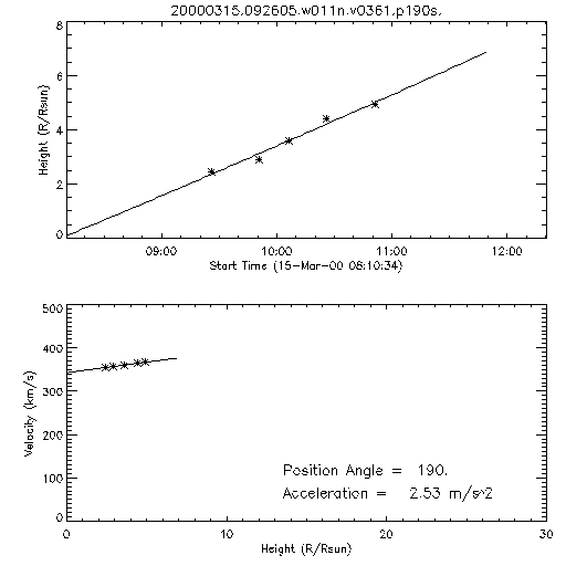 2nd order height time plot