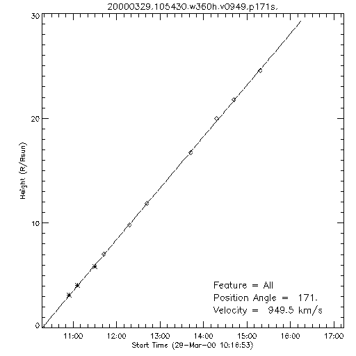 1st order height time plot