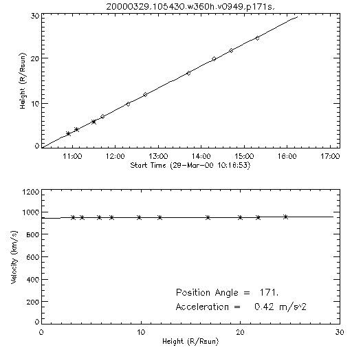 2nd order height time plot