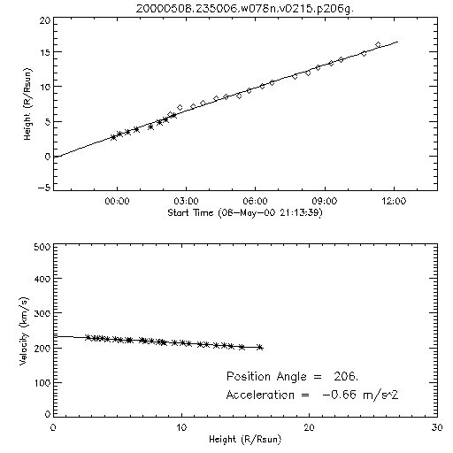 2nd order height time plot