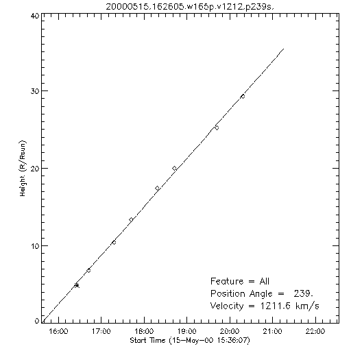 1st order height time plot