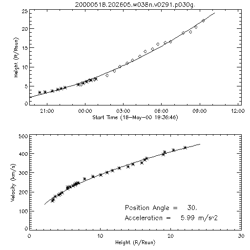 2nd order height time plot