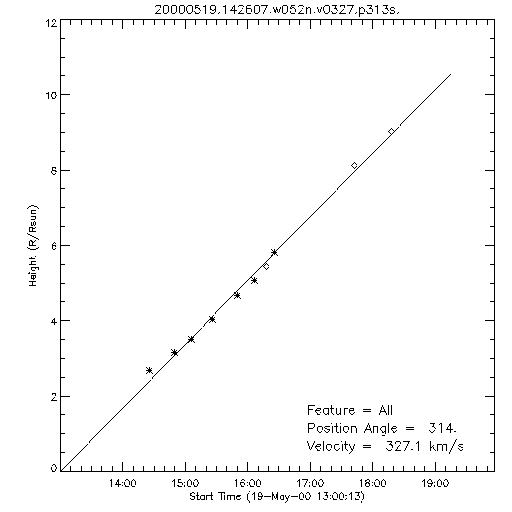 1st order height time plot