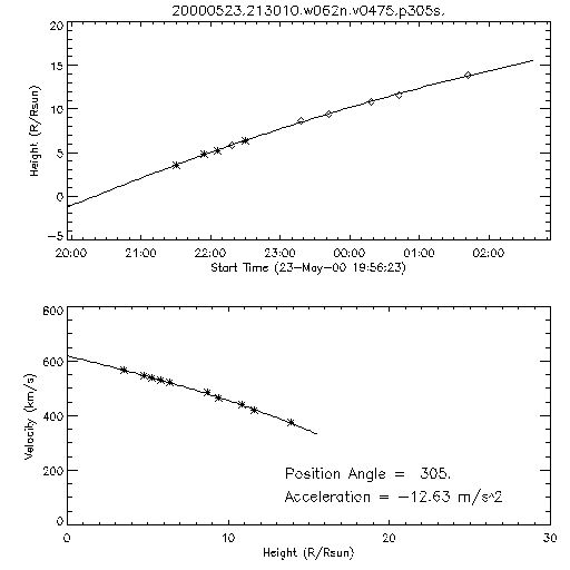 2nd order height time plot