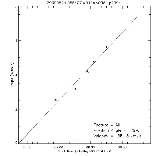 1st order height time plot