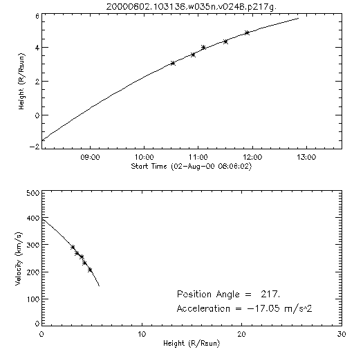 2nd order height time plot