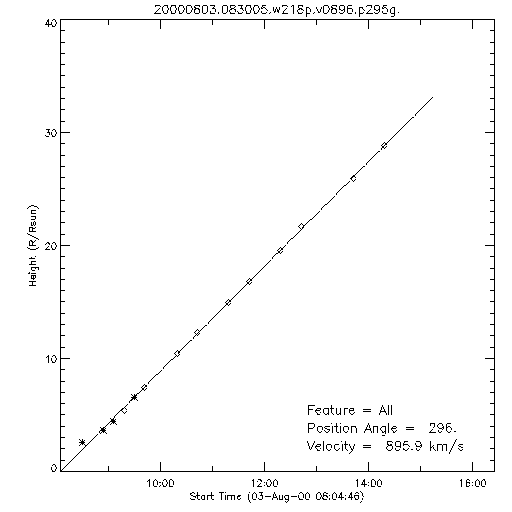 1st order height time plot