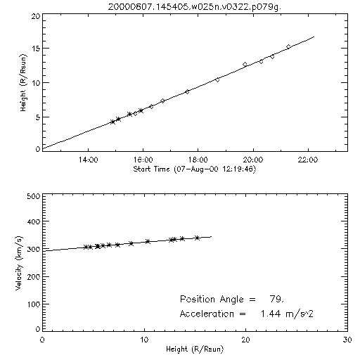 2nd order height time plot