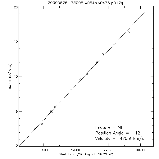 1st order height time plot