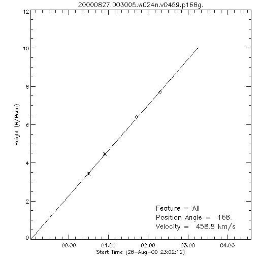 1st order height time plot