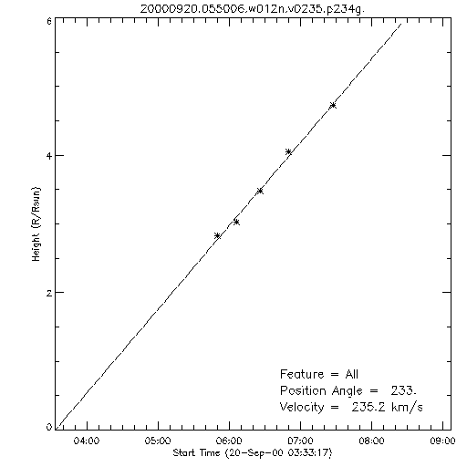 1st order height time plot