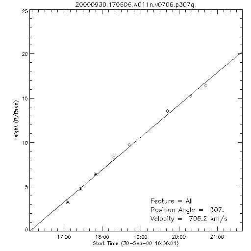 1st order height time plot