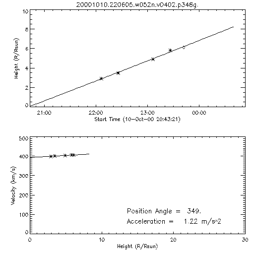 2nd order height time plot