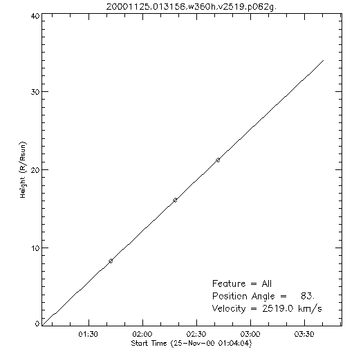 1st order height time plot