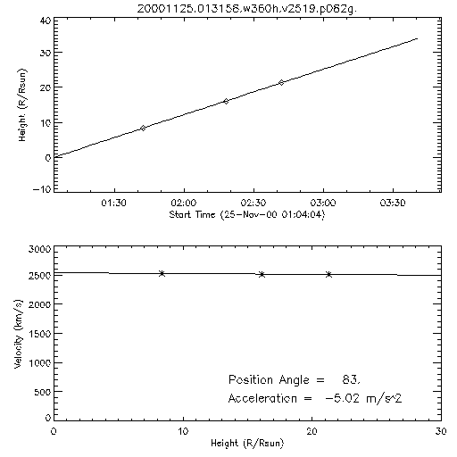 2nd order height time plot