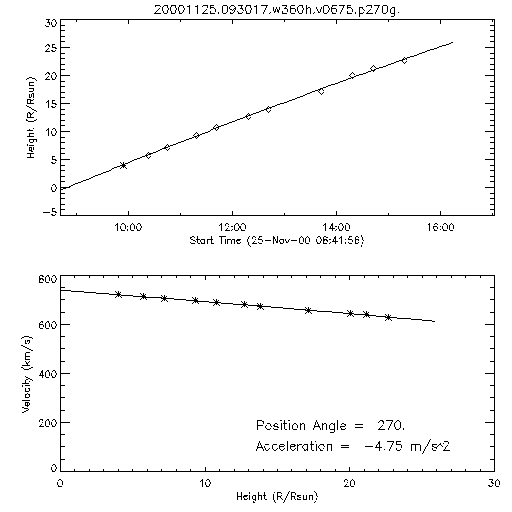 2nd order height time plot