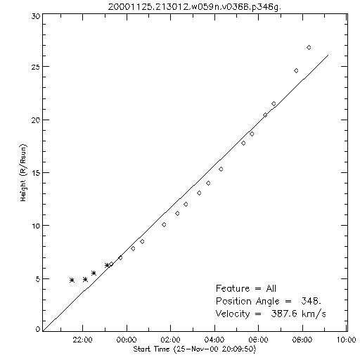 1st order height time plot