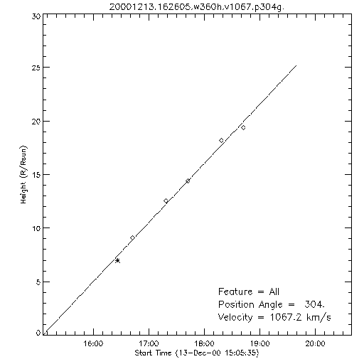 1st order height time plot