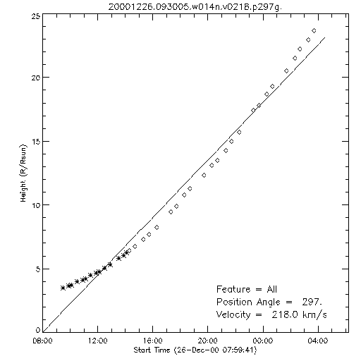 1st order height time plot