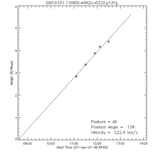 1st order height time plot