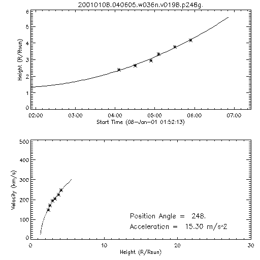 2nd order height time plot