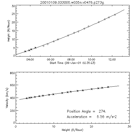 2nd order height time plot