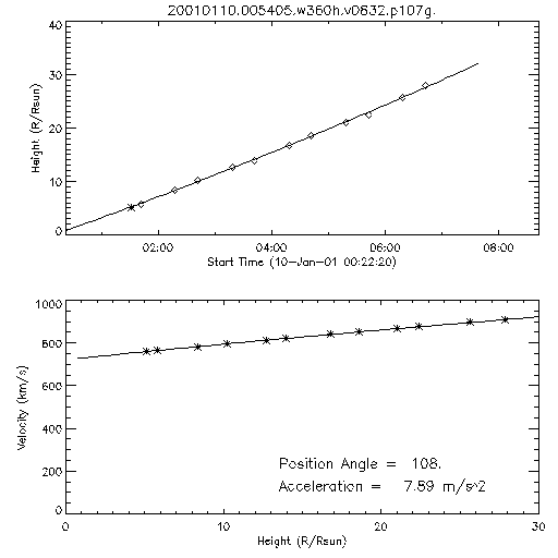 2nd order height time plot