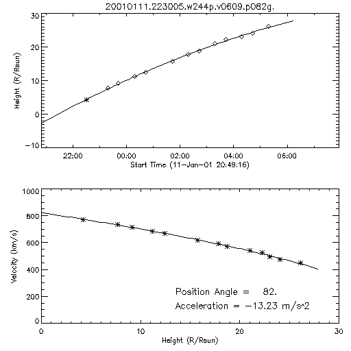 2nd order height time plot