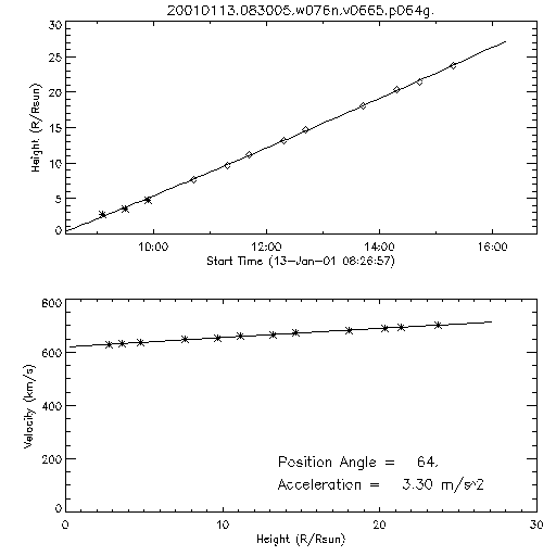 2nd order height time plot