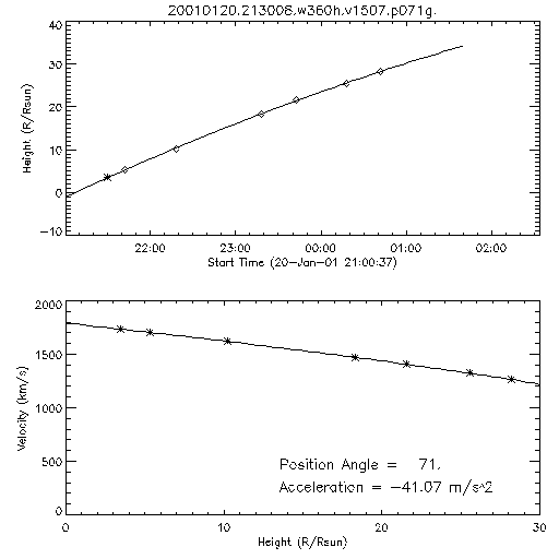 2nd order height time plot