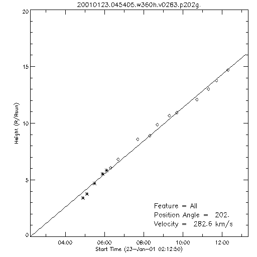 1st order height time plot