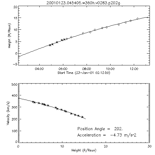 2nd order height time plot