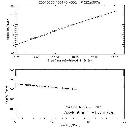 2nd order height time plot