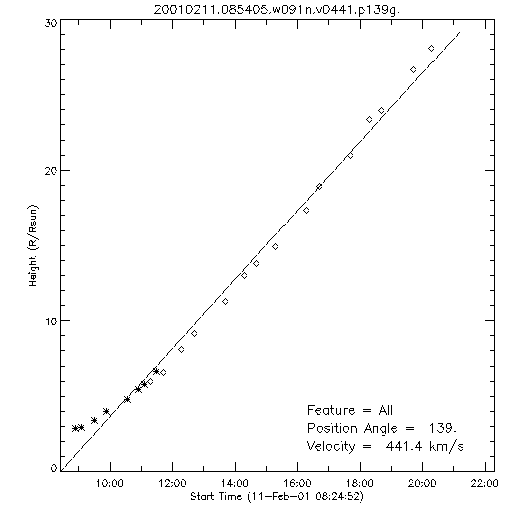 1st order height time plot