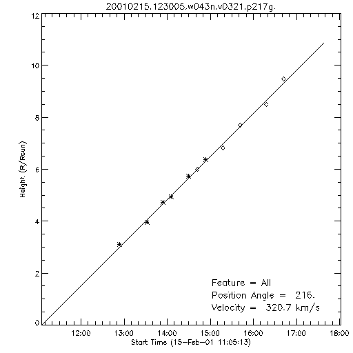 1st order height time plot