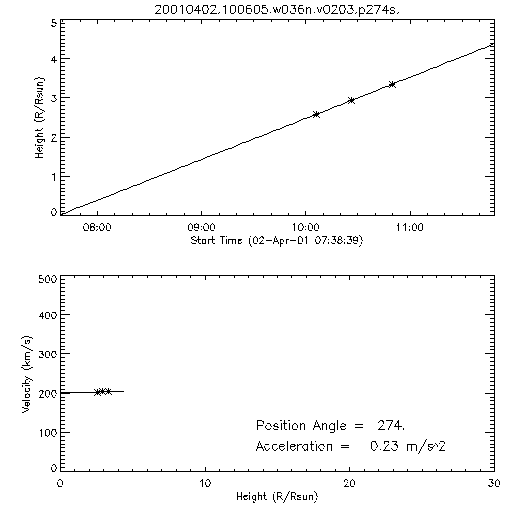 2nd order height time plot