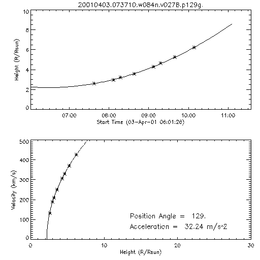 2nd order height time plot