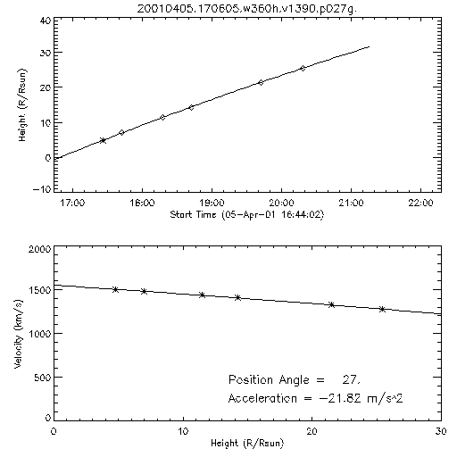 2nd order height time plot