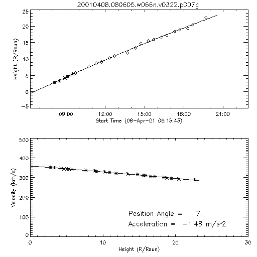 2nd order height time plot