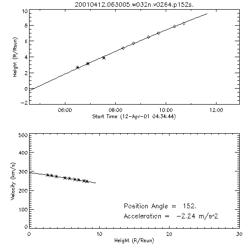 2nd order height time plot